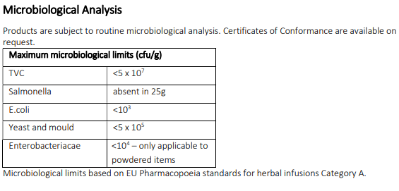 Microbiological analysis chart for Hawthorn flowering tops, with limits for various pathogens on a white background